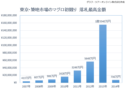 東京・築地市場のマグロ初競り 落札最高金額