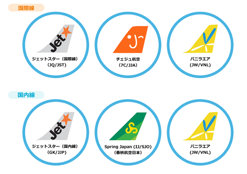入居する航空会社は、国際線がジェットスター航空(JQ)、チェジュ航空(7C)、バニラエア(JW)、国内線がジェットスター・ジャパン(GK)、春秋航空日本Spring Japan(IJ)、バニラエア(JW)の5社。