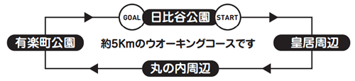 約5Kmのウオーキングコース
