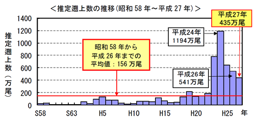 推定遡上数の推移(昭和58 年~平成27 年)