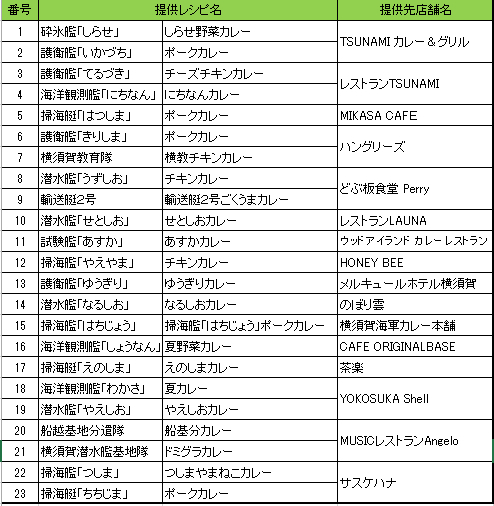 「海上自衛隊カレーフェスタ」カレーリスト