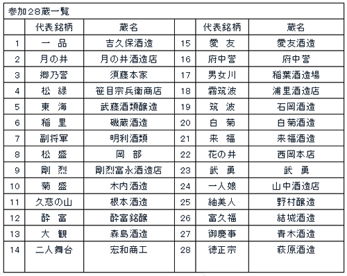 茨城県内の28酒蔵が参加