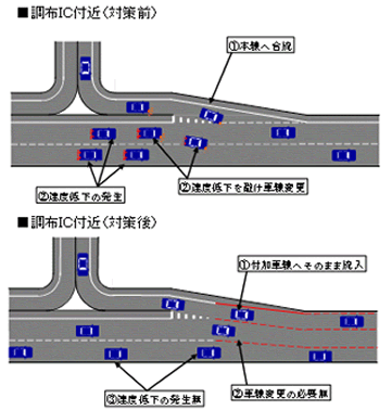 調布インターチェンジ(IC)工事 対策前と対策後