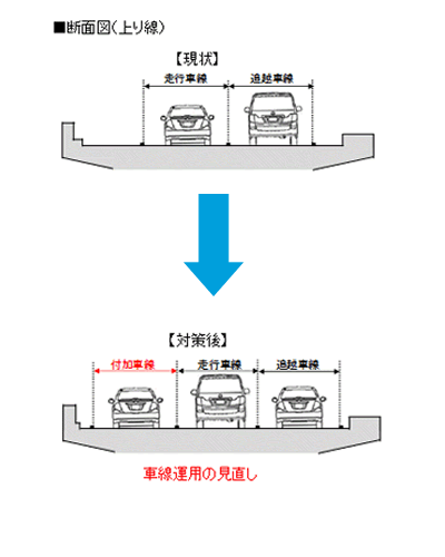 車線幅や路肩幅を狭めて3車線に