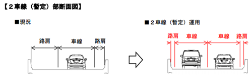 道路幅は変更せず、車線幅や路肩幅を狭め、1車線から2車線にすることで、海老名JCTの渋滞緩和を見込む